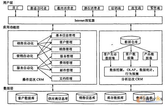 2 系统功能与体系结构  crm系统平台体系结构如图1,采用基于http标准
