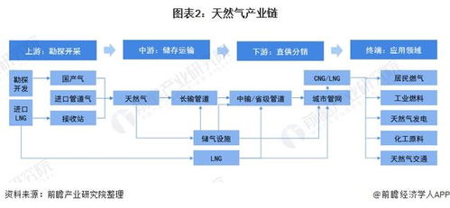 预见2022 2022年中国天然气产业全景图谱 附市场供需情况 竞争格局 发展前景等