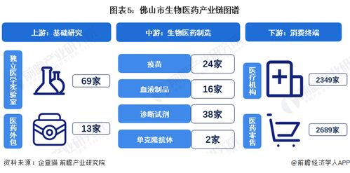 重磅 2022年佛山市生物医药产业链全景图谱 附产业政策 产业链现状图谱 产业资源空间布局 产业链发展规划