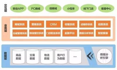 一文看懂S2B2C是什么模式