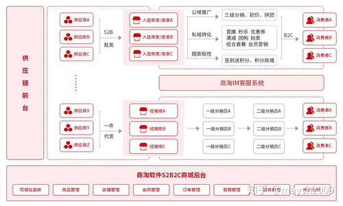深入解读商淘s2b2c的经销商功能