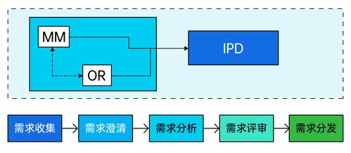 IPD集成产品开发全面解析 解码IBM与华为的研发管理之道及CRM开发实践