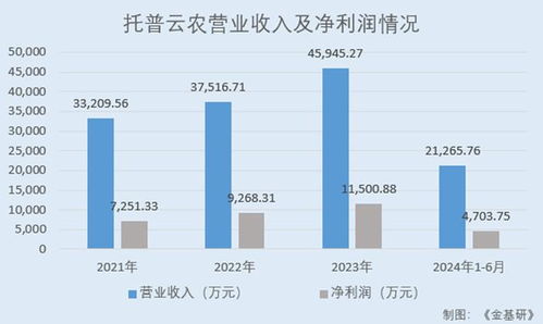 托普云农 国内智慧农业行业快速发展 产品线覆盖种植业多领域全周期