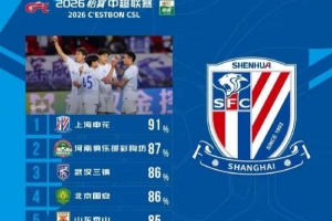 中超球队传球成功率榜：申花居首河南第二，三镇国安泰山均86%