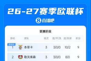 欧联积分榜：本菲卡等5队3战全胜，尤文第7，米兰1胜2负暂居第24
